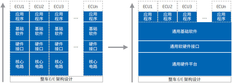 智能汽車軟件關鍵技術解析與應用軟件開發(fā)