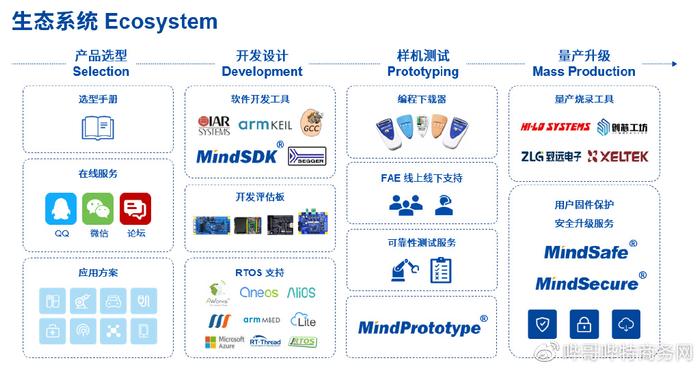 智能家電變頻技術新趨勢(二) 應用軟件開發