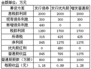 某公司新產(chǎn)品投資項(xiàng)目融資與資本結(jié)構(gòu)分析